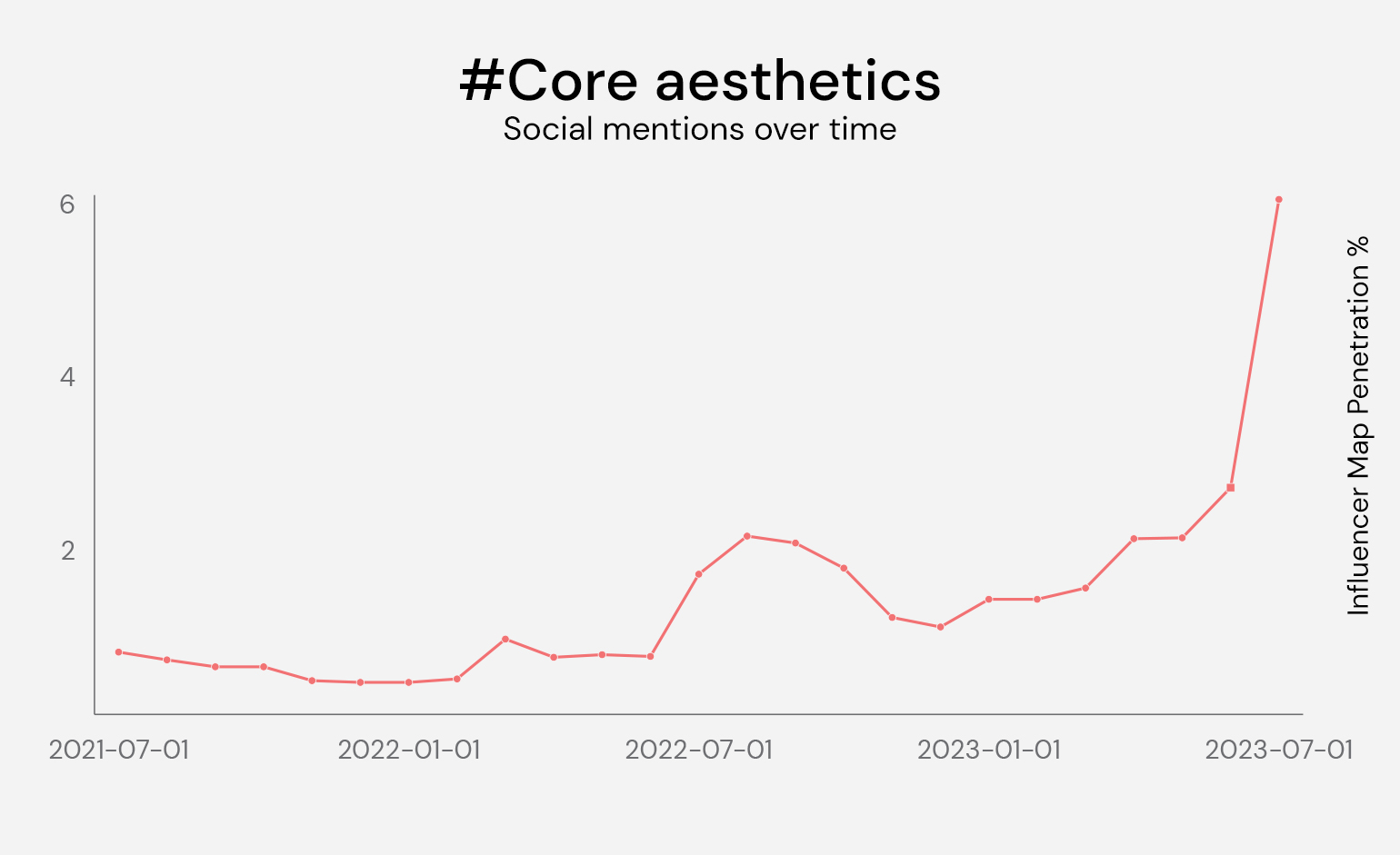 #Core aesthetic social mentions over time