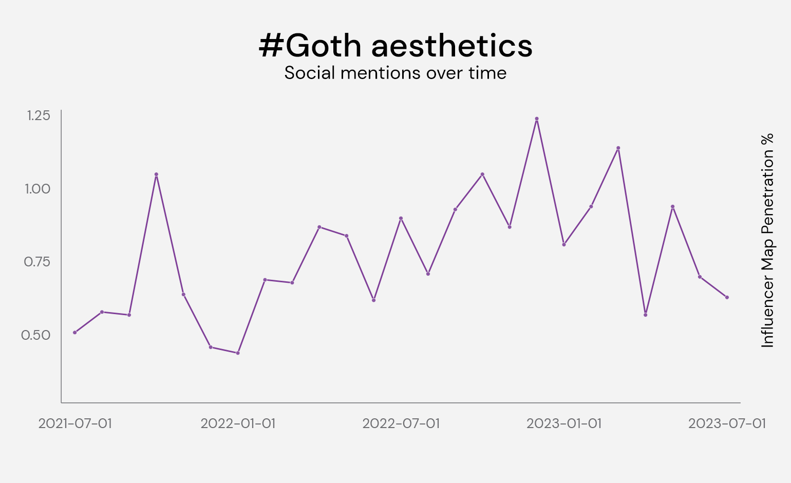 ‘Goth’ aesthetic social mentions over time