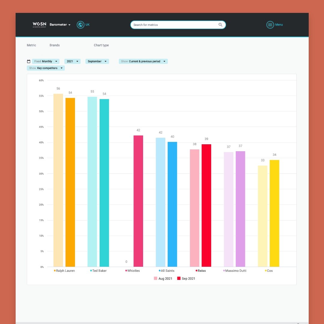 Barometer - A bar chart featuring brand data