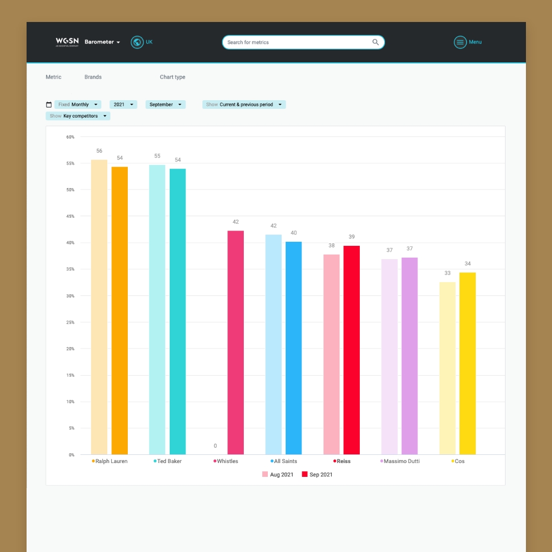 Barometer - A bar chart featuring brand data
