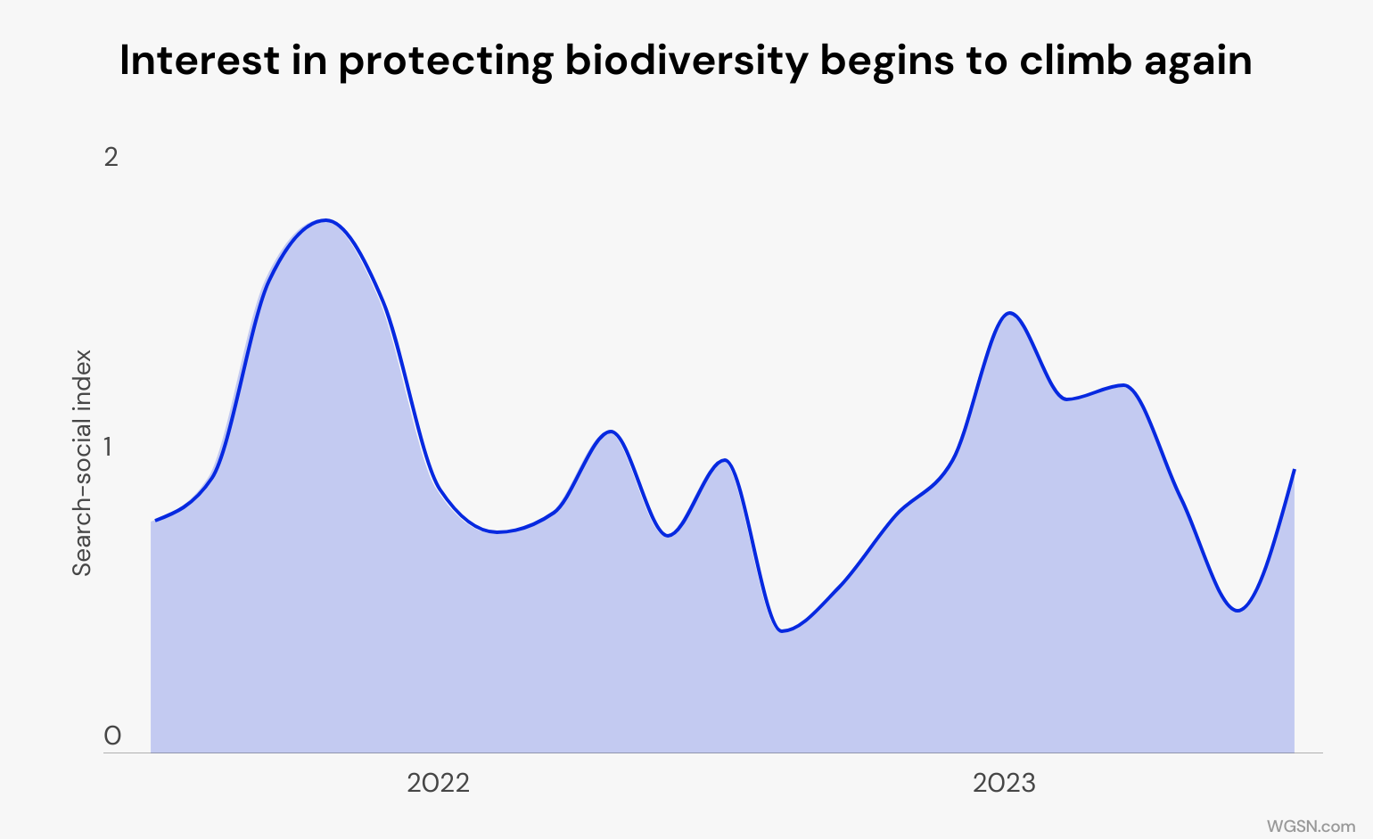 Interest in protecting biodiversity begins to climb again